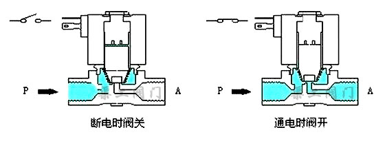 直動(dòng)式電磁閥原理